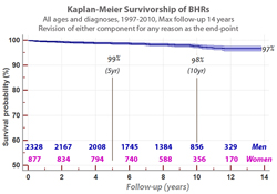 Predicted survivorship in Mr McMinn's 3095 Birmingham Hip Resurfacings. No patients were omitted from this cohort