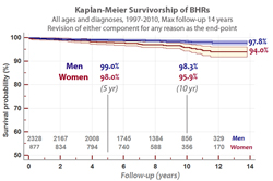 Predicted survivorship for men and women in Mr McMinn's BHR series. No patients were omitted from this cohort