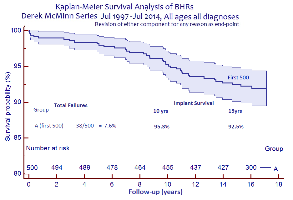 Implant survival of the first 500 Birmingham Hip Resurfacings carried out by Mr McMinn.