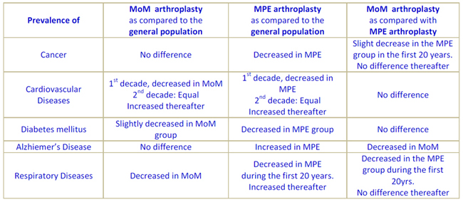 Comparison of patients with MoM and MPE total hip replacements and the general population over three decades.